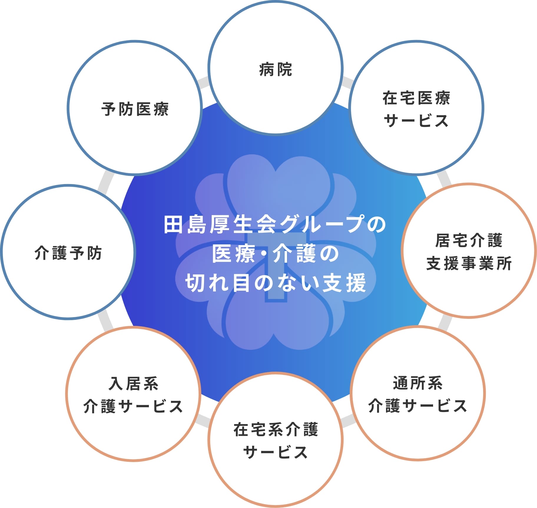 医療と介護の切れ目ない支援の実現に向けて